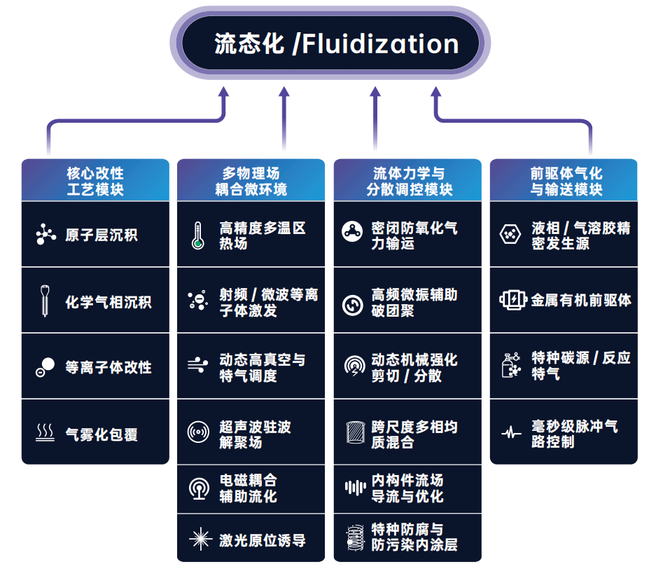 智子未来先进粉体材料流态化包覆工艺原理图