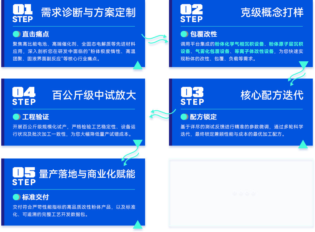 加工平台服务流程