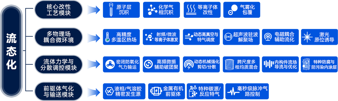 流态化工艺模块
