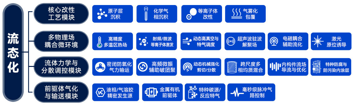 智子未来流态化工艺结构：核心改性工艺模块、多物理场耦合微环境、流体力学与分散调控模块、前驱体气化与输送模块
