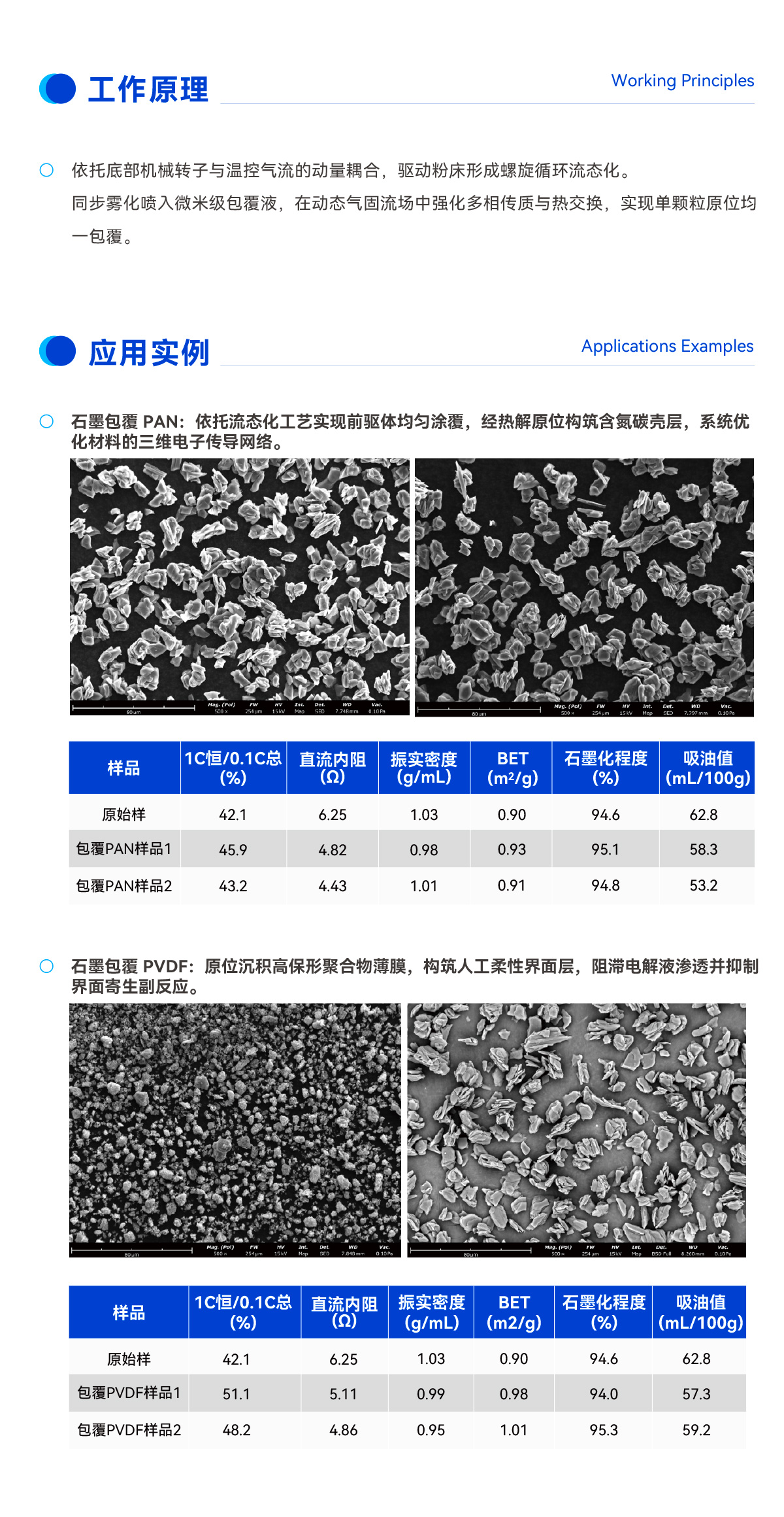 气雾化包覆设备工作原理及石墨包覆PAN与PVDF后的微观SEM形貌数据