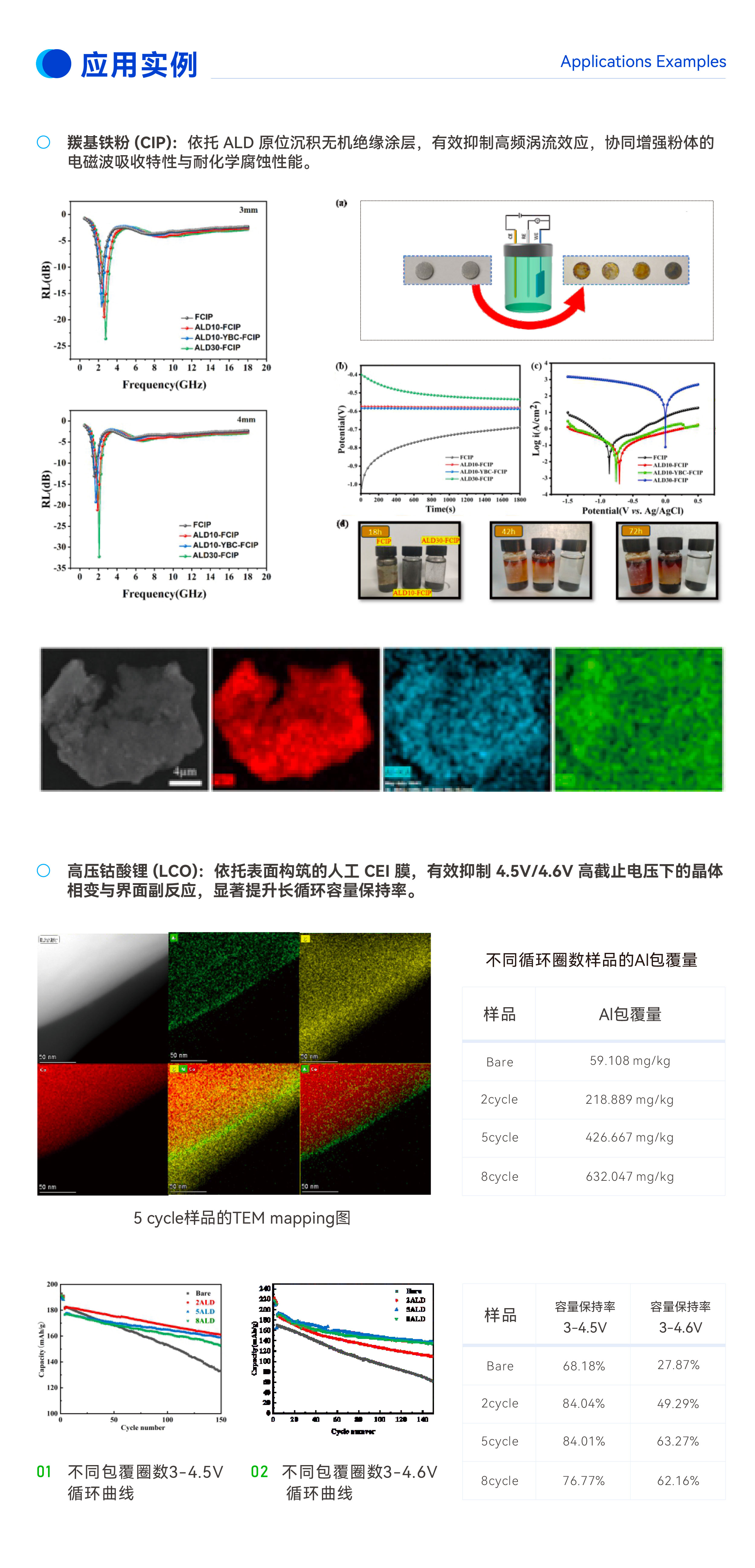 微纳粉体材料通过粉体原子层沉积设备包覆后的TEM形貌及循环曲线