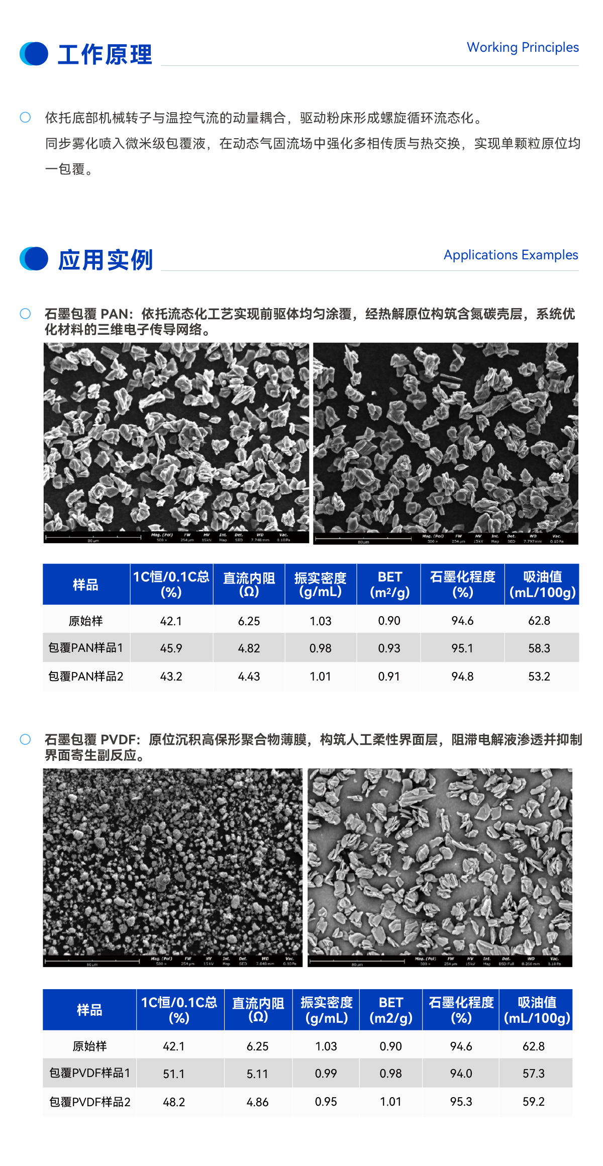 气雾化包覆设备工作原理及石墨包覆PAN与PVDF后的微观SEM形貌数据