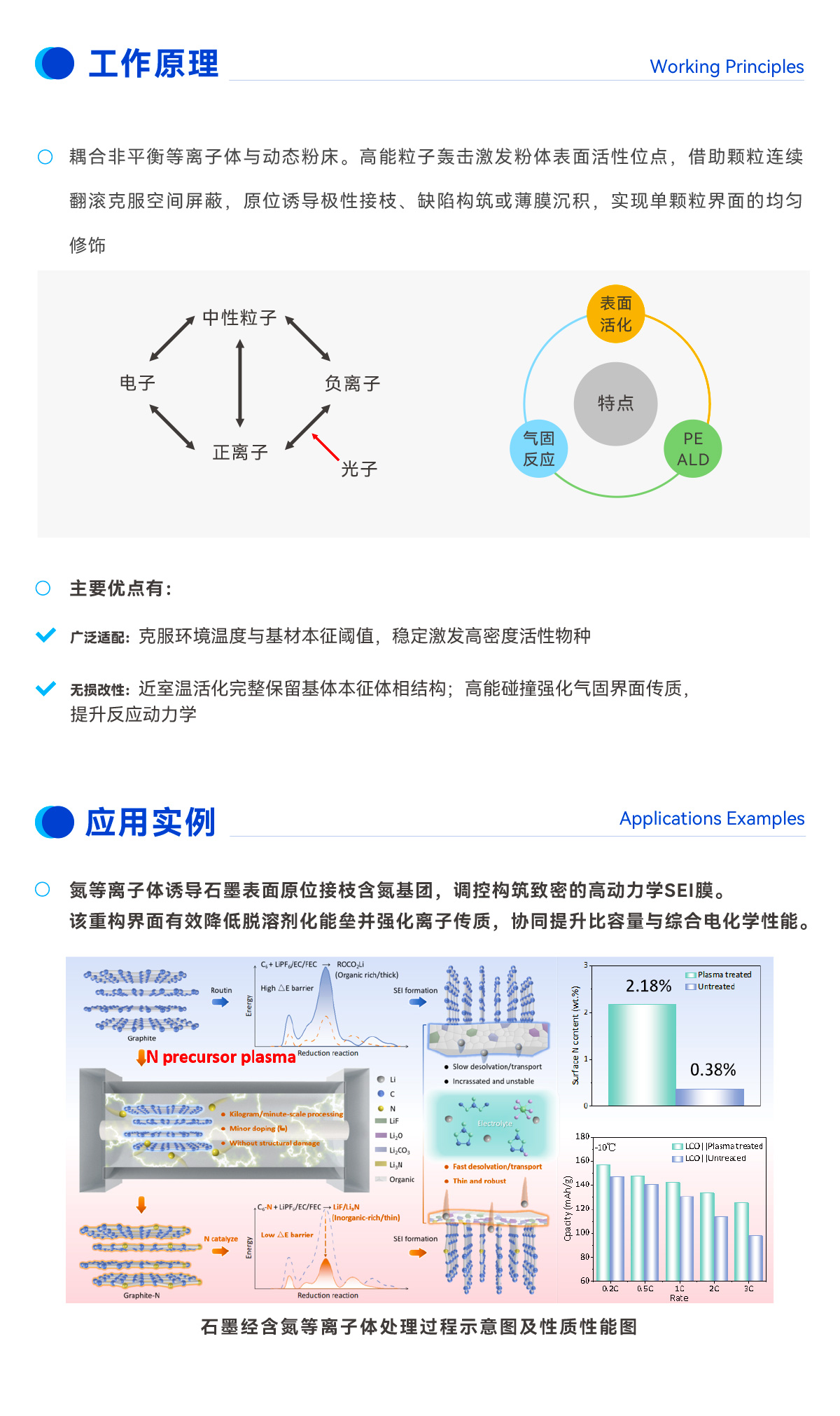等离子体改性设备工作原理与微纳粉体流态化均匀动态处理运行示意图，高能等离子体改性机处理前后粉体接触角对比及表面能调控应用实例