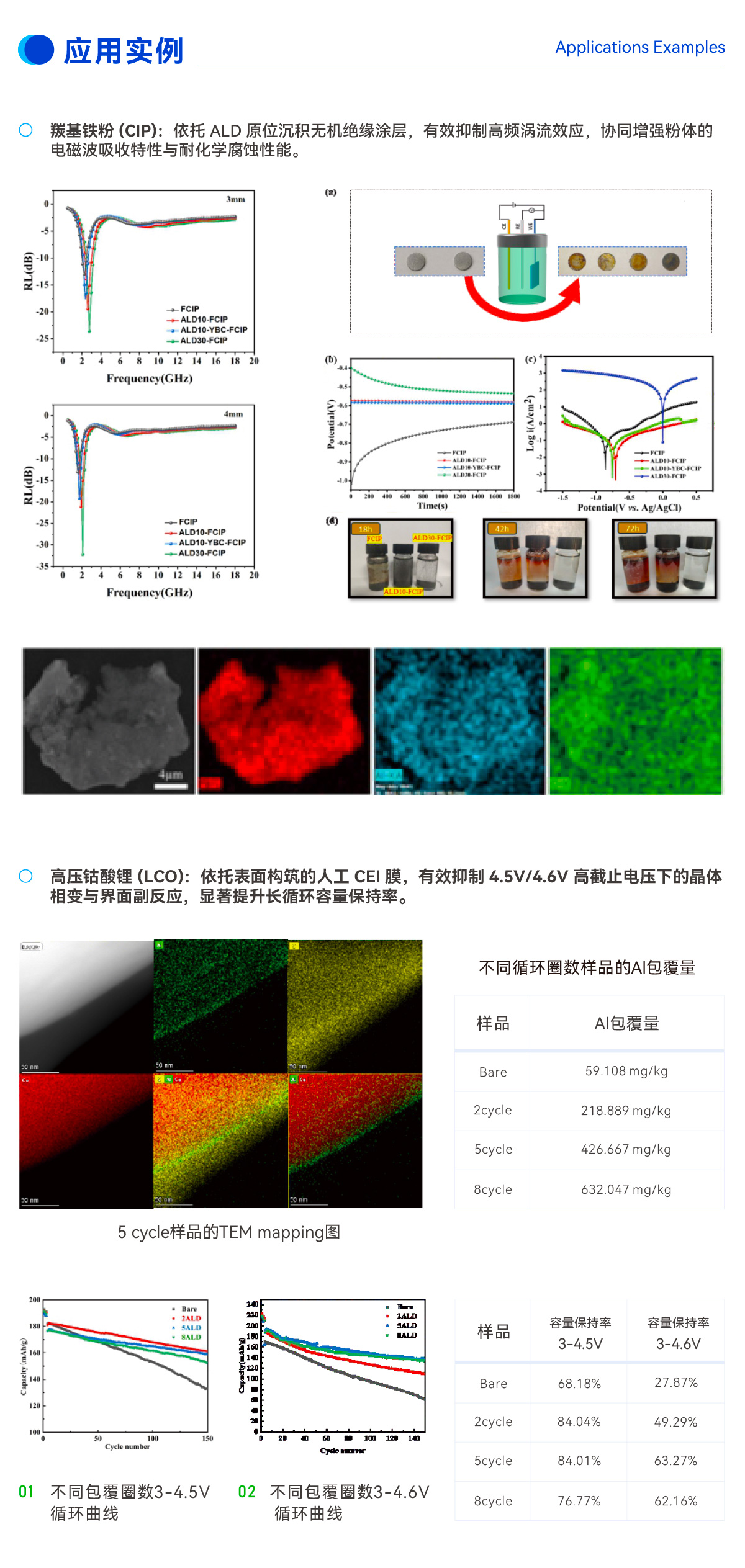 微纳粉体材料通过粉体原子层沉积设备包覆后的TEM形貌及循环曲线
